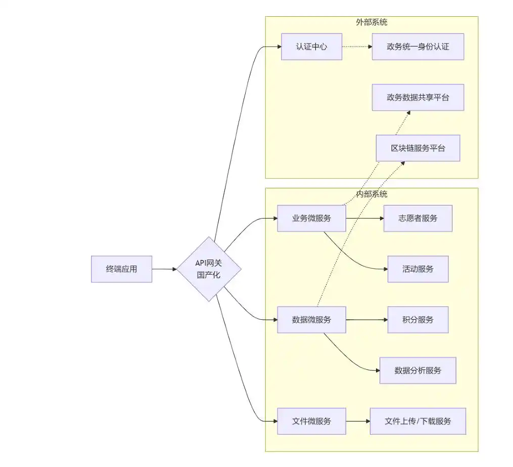 银川市志愿者服务平台架构解析